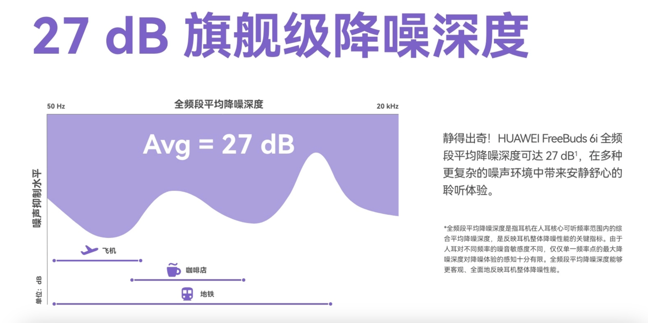 i带来TWS耳机降噪能力全新评价维度：平均降噪深度AG真人游戏平台入口华为发布FreeBuds 6(图6)